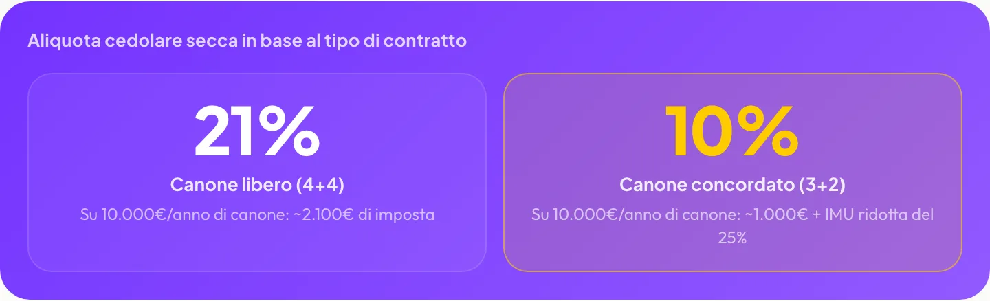 Confronto aliquote cedolare secca: 21% per il canone libero 4+4, 10% per il canone concordato 3+2