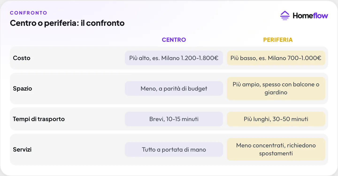 Centro o periferia: confronto su costo, spazio, tempi di trasporto e servizi