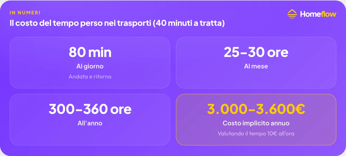 Il costo del tempo perso nei trasporti con 40 minuti a tratta: 80 minuti al giorno, 25-30 ore al mese, 300-360 ore all’anno, 3.000-3.600 euro di costo implicito