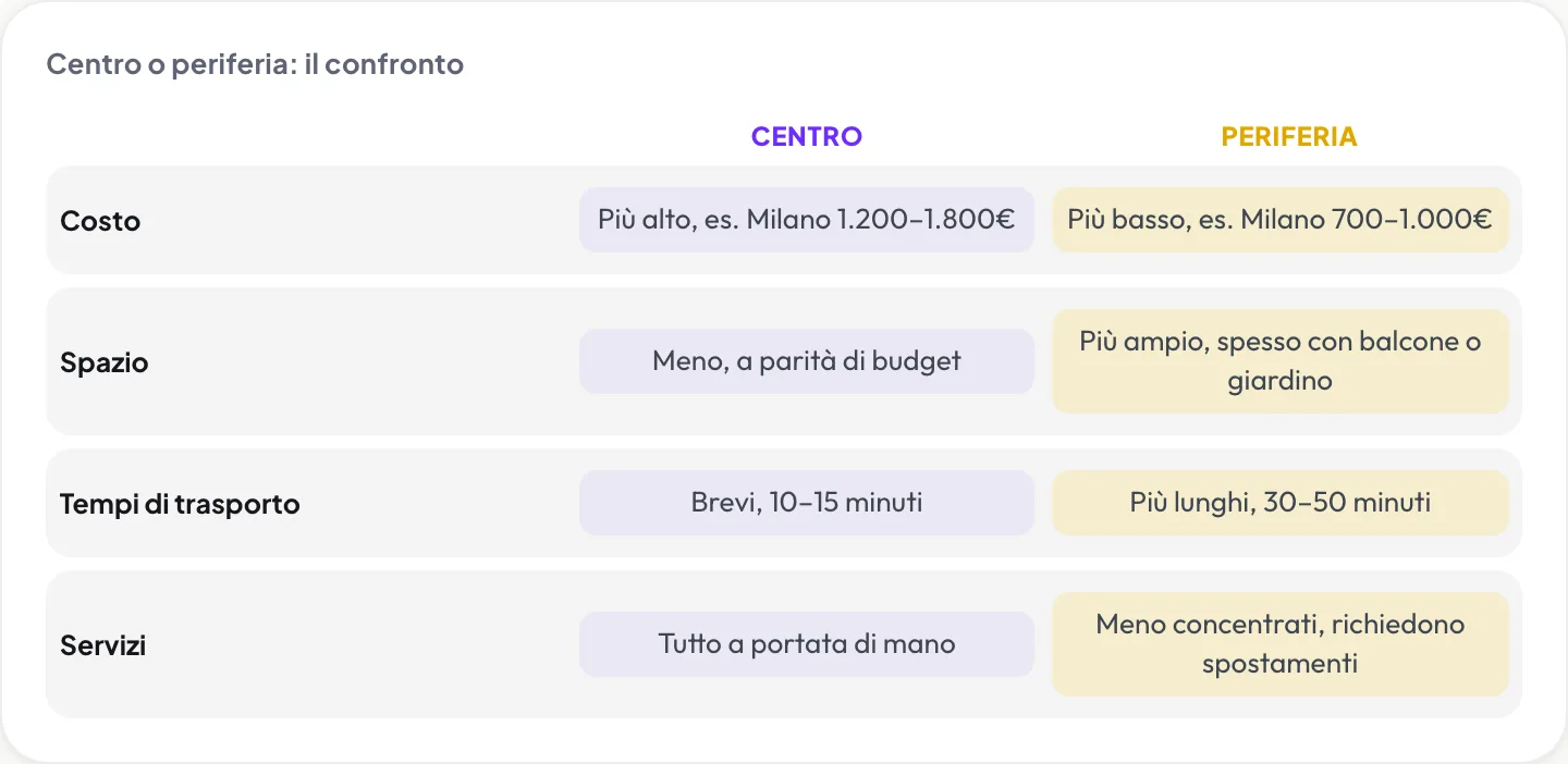 Centro o periferia: confronto su costo, spazio, tempi di trasporto e servizi