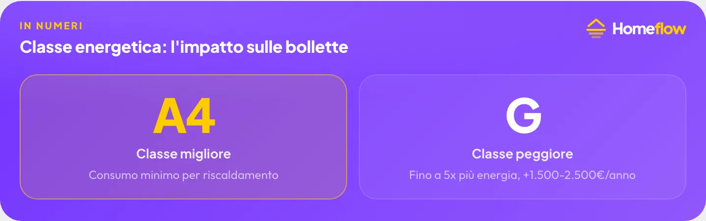 Classe energetica: l’impatto sulle bollette: Classe migliore A4, Classe peggiore G