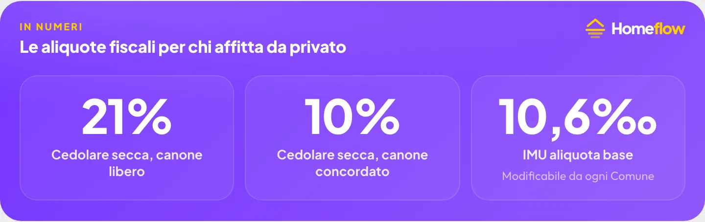 Regime fiscale per chi affitta casa da privato: cedolare secca al 21% canone libero, cedolare secca al 10% canone concordato, IMU aliquota base 10,6 per mille