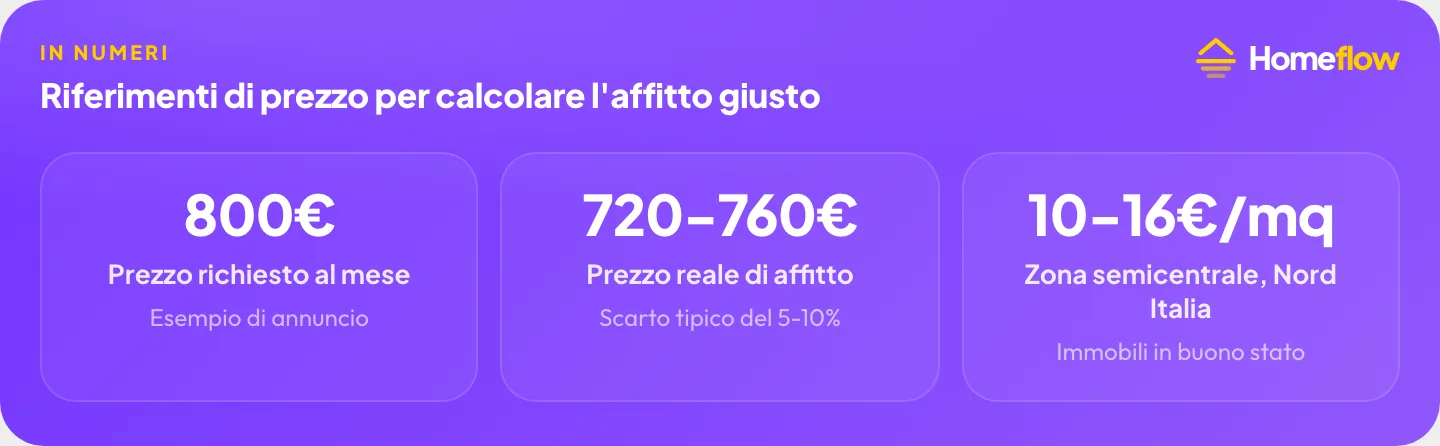 Riferimenti di prezzo per calcolare l’affitto giusto: prezzo richiesto vs prezzo reale, scarto tipico tra annuncio e canone, prezzo al mq in zona semicentrale