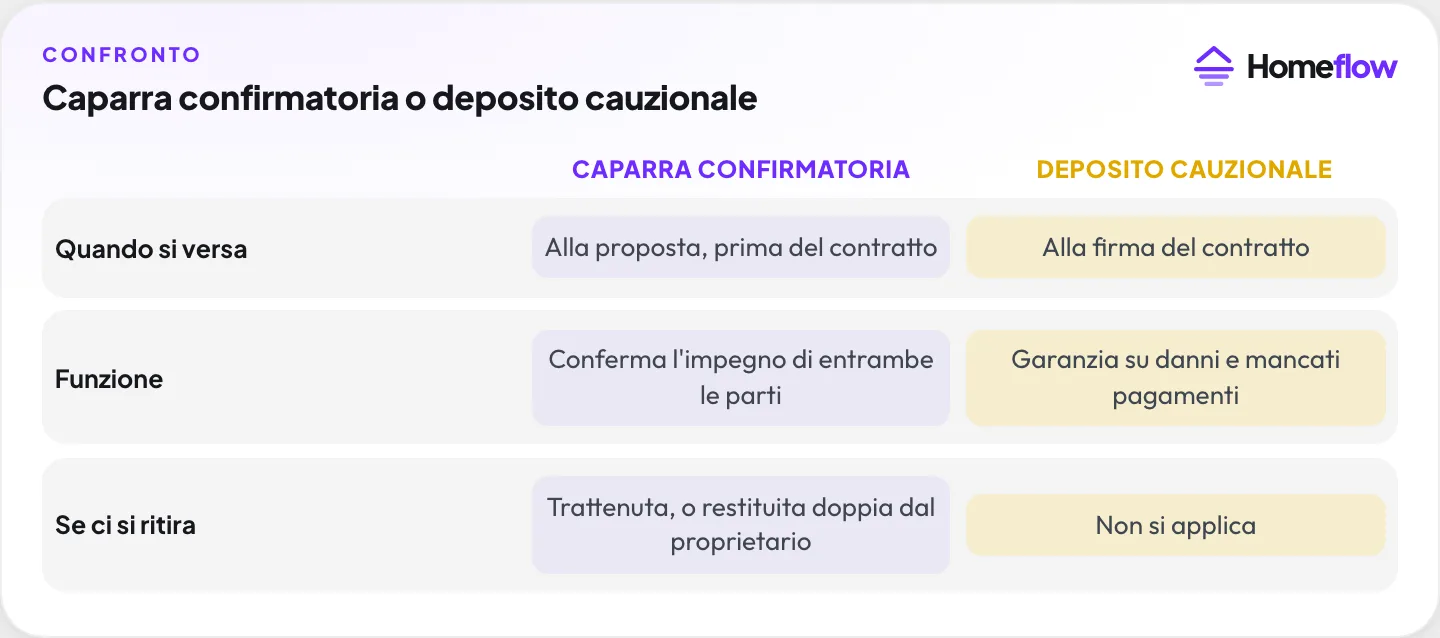 Caparra confirmatoria o deposito cauzionale: confronto su quando si versa, funzione e recesso