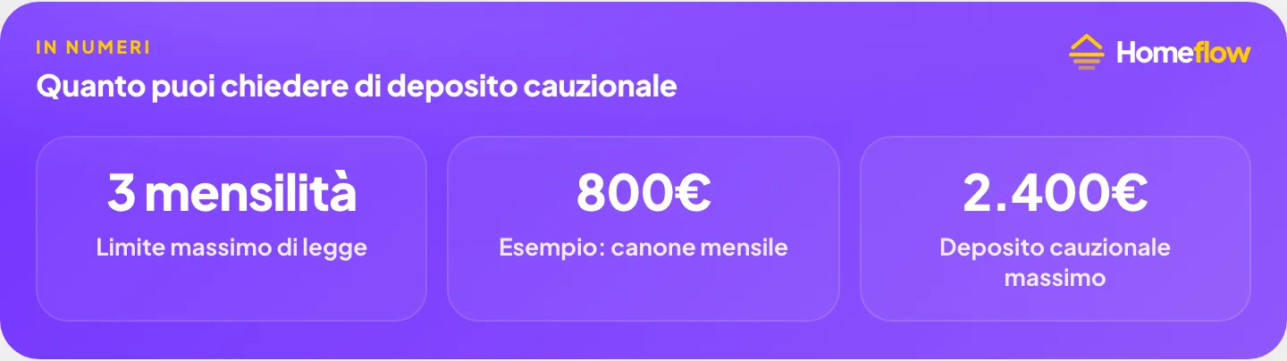 Limite del deposito cauzionale in affitto: massimo tre mensilità di canone, esempio con canone da 800 euro, deposito massimo di 2.400 euro