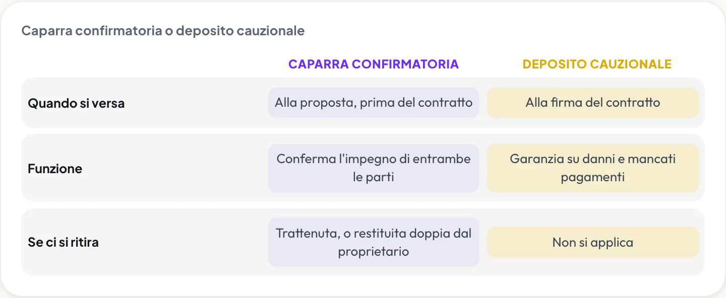 Caparra confirmatoria o deposito cauzionale: confronto su quando si versa, funzione e recesso