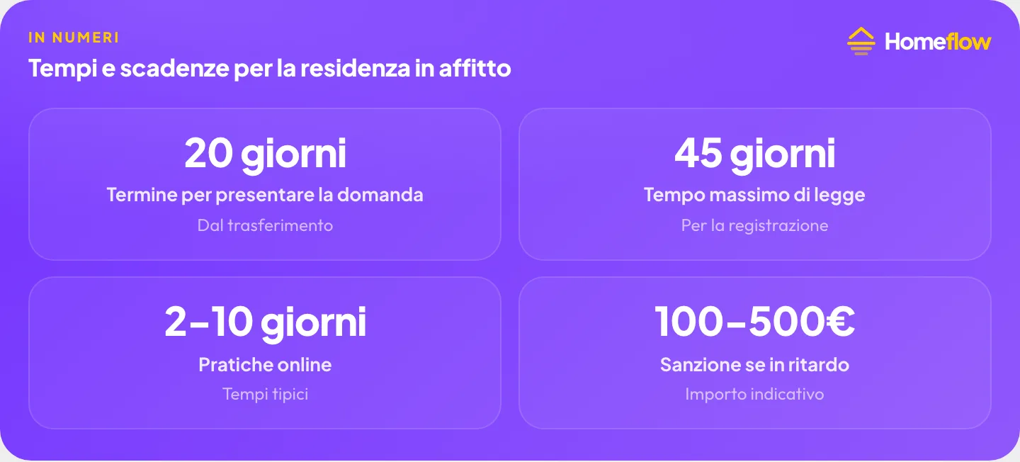Tempi e scadenze per la residenza in affitto: 20 giorni per presentare la domanda, 45 giorni massimi per il Comune, tempi delle pratiche online, sanzione da 100 a 500 euro