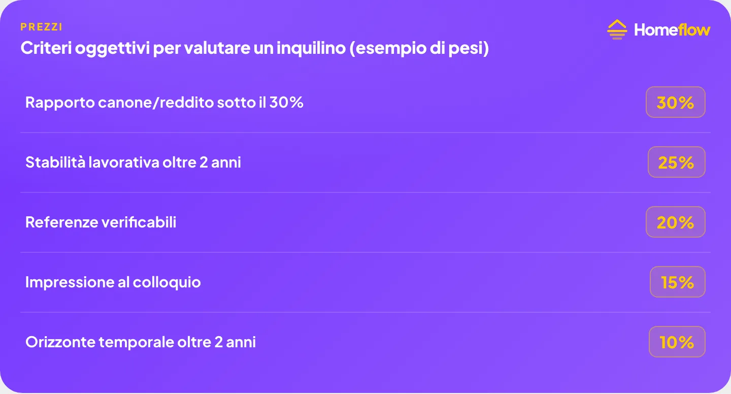 Criteri oggettivi per valutare un inquilino con pesi: rapporto canone reddito 30%, stabilità lavorativa 25%, referenze verificabili 20%, impressione al colloquio 15%, orizzonte temporale 10%