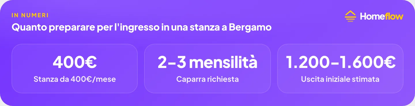 Quanto preparare per l’ingresso in una stanza in affitto a Bergamo: caparra di due o tre mensilità, uscita iniziale stimata per una stanza da 400 euro