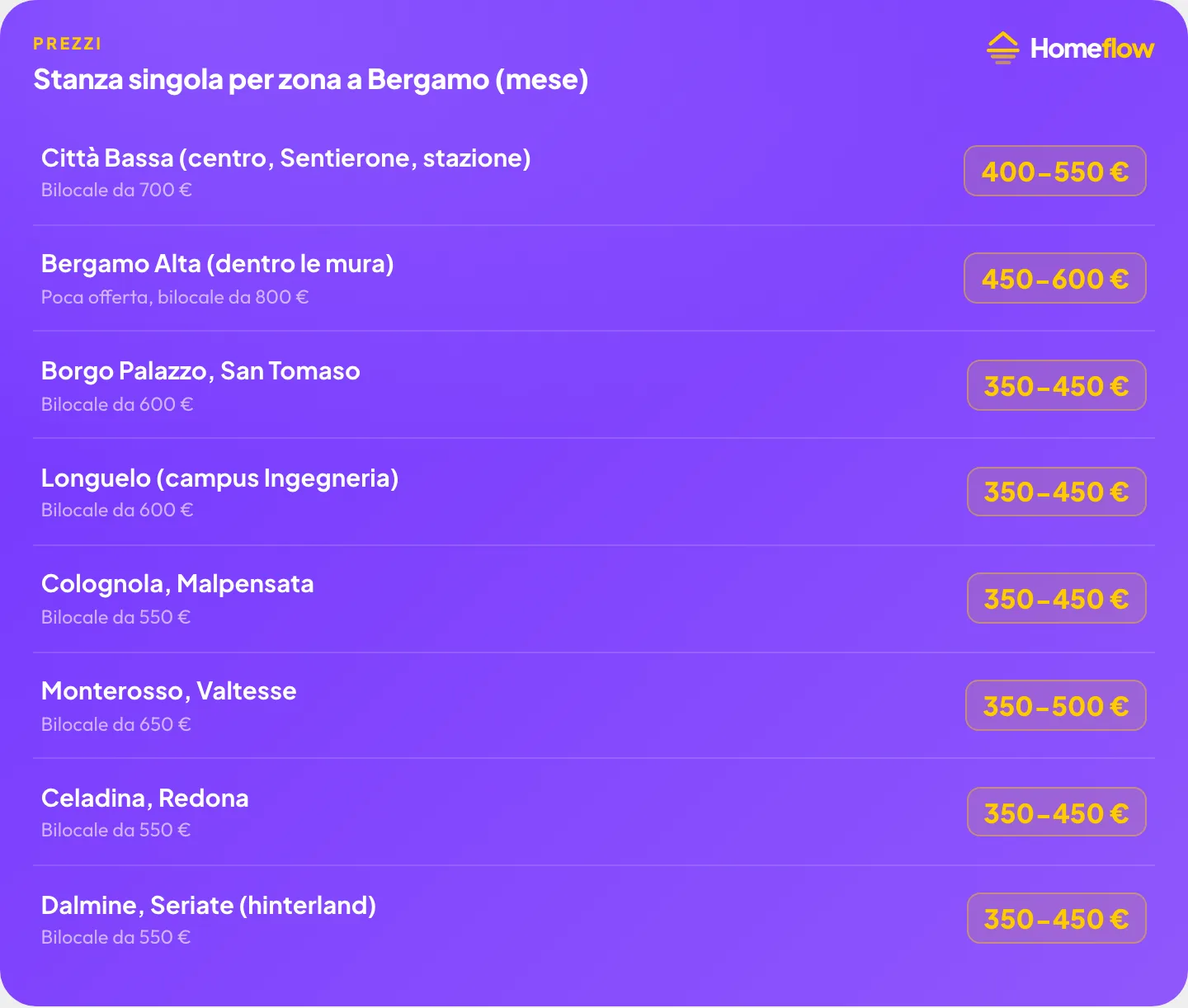 Stanza singola per zona a Bergamo: Città Bassa 400-550€, Bergamo Alta 450-600€, Borgo Palazzo 350-450€, Longuelo 350-450€, Colognola 350-450€, Monterosso 350-500€, Celadina 350-450€, Dalmine 350-450€