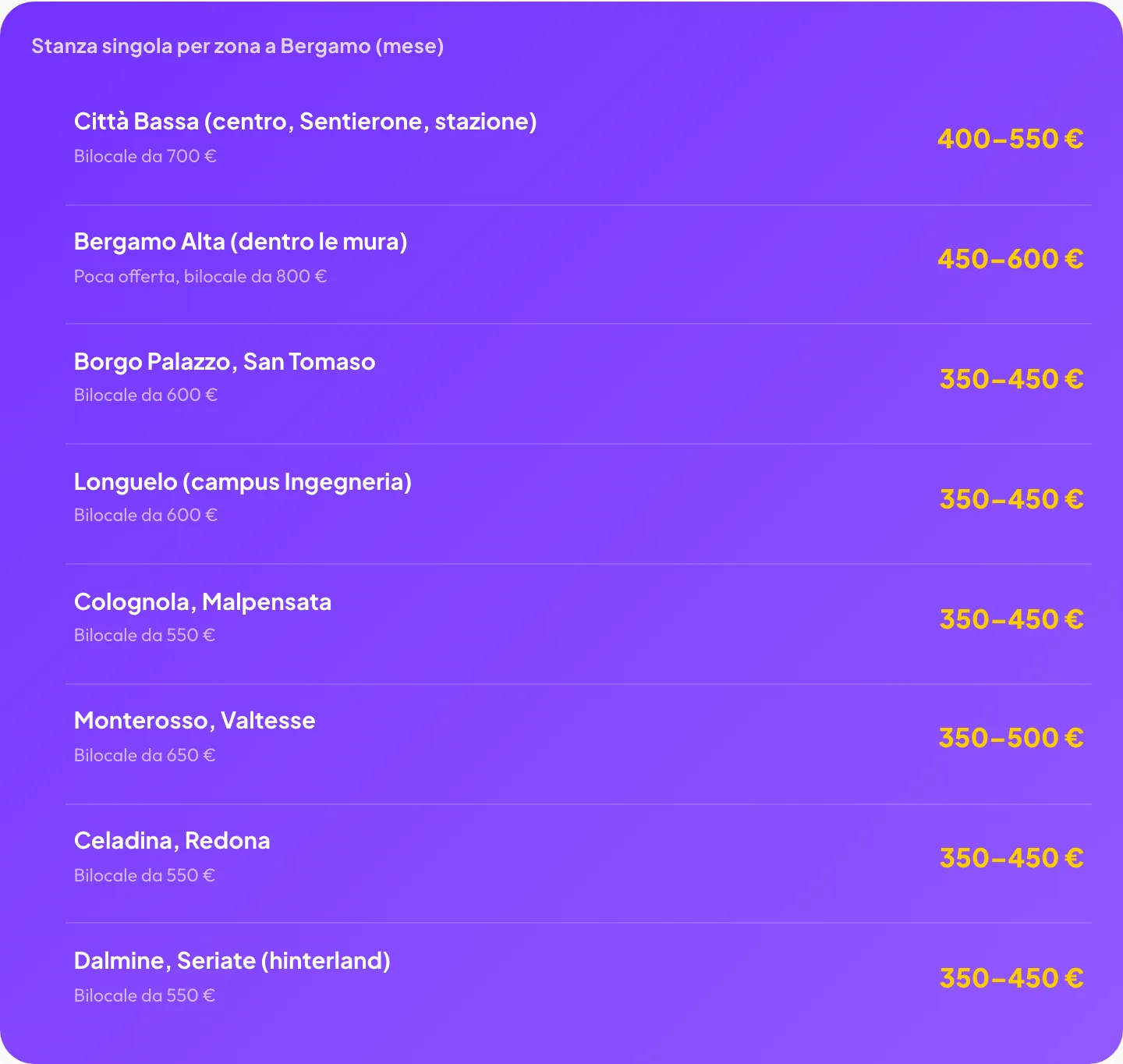 Stanza singola per zona a Bergamo: Città Bassa 400-550€, Bergamo Alta 450-600€, Borgo Palazzo 350-450€, Longuelo 350-450€, Colognola 350-450€, Monterosso 350-500€, Celadina 350-450€, Dalmine 350-450€
