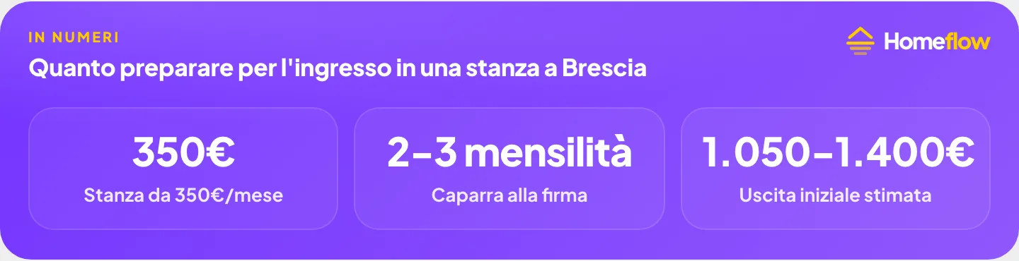 Quanto preparare per l’ingresso in una stanza in affitto a Brescia: caparra di due o tre mensilità, uscita iniziale stimata per una stanza da 350 euro