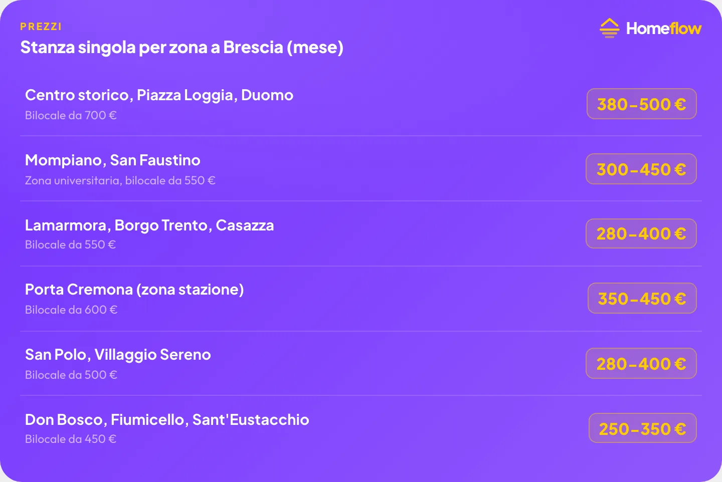 Stanza singola per zona a Brescia: Centro storico 380-500€, Mompiano 300-450€, Lamarmora 280-400€, Porta Cremona 350-450€, San Polo 280-400€, Don Bosco 250-350€