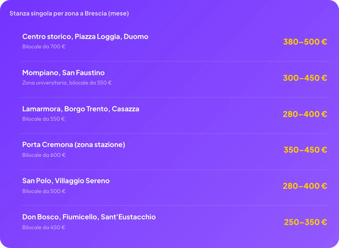 Stanza singola per zona a Brescia: Centro storico 380-500€, Mompiano 300-450€, Lamarmora 280-400€, Porta Cremona 350-450€, San Polo 280-400€, Don Bosco 250-350€