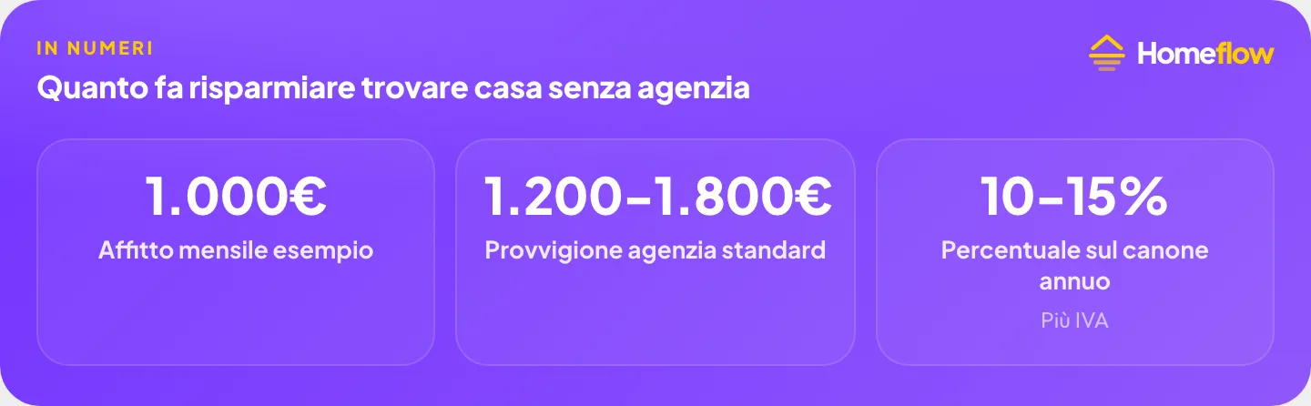 Quanto fa risparmiare trovare casa senza agenzia: provvigione standard su un affitto da 1.000 euro, percentuale sul canone annuo più IVA