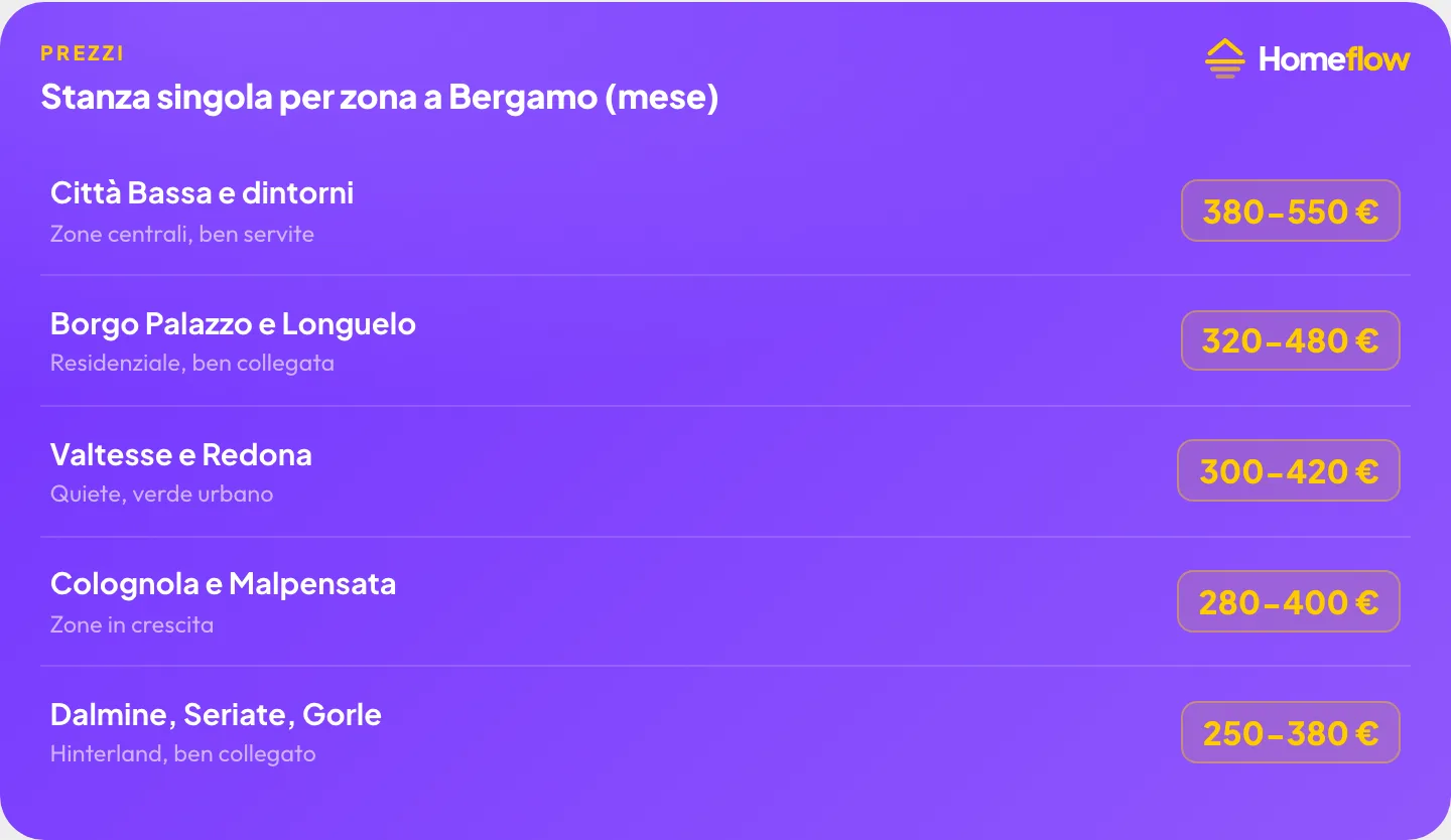 Stanza singola per zona a Bergamo: Città Bassa 380-550€, Borgo Palazzo 320-480€, Valtesse 300-420€, Colognola 280-400€, Dalmine 250-380€