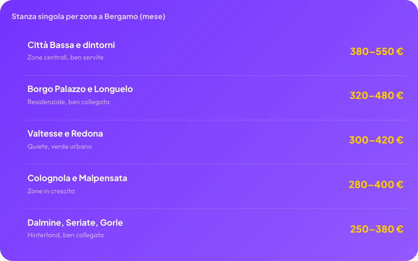 Stanza singola per zona a Bergamo: Città Bassa 380-550€, Borgo Palazzo 320-480€, Valtesse 300-420€, Colognola 280-400€, Dalmine 250-380€