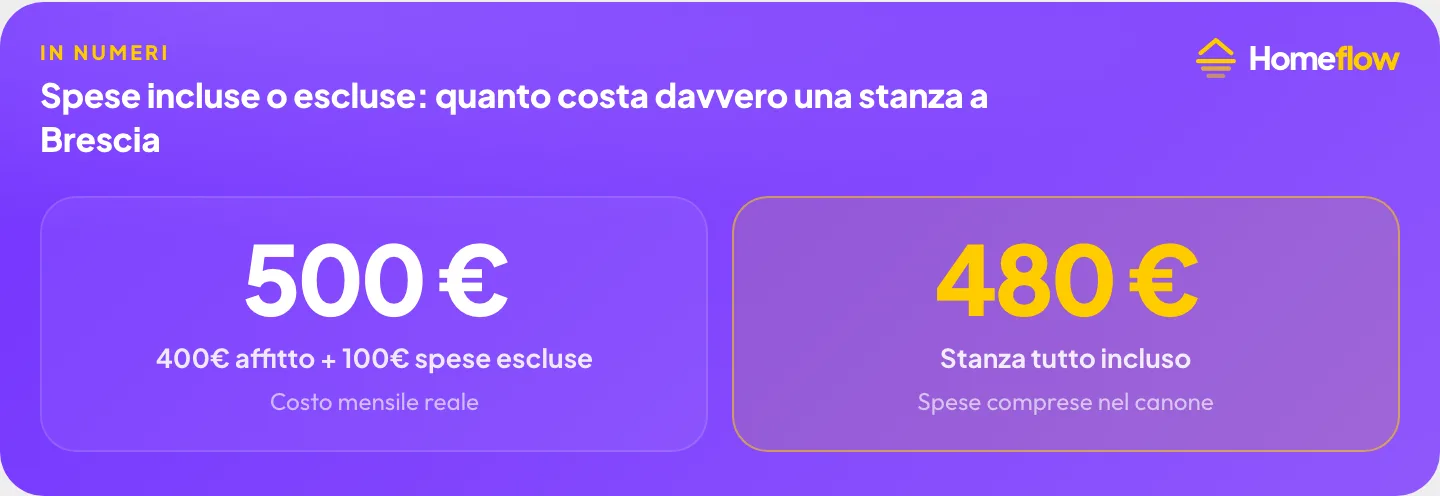 Spese incluse o escluse nel canone di una stanza a Brescia: 400€ di affitto con 100€ di spese escluse costa più di 480€ tutto incluso