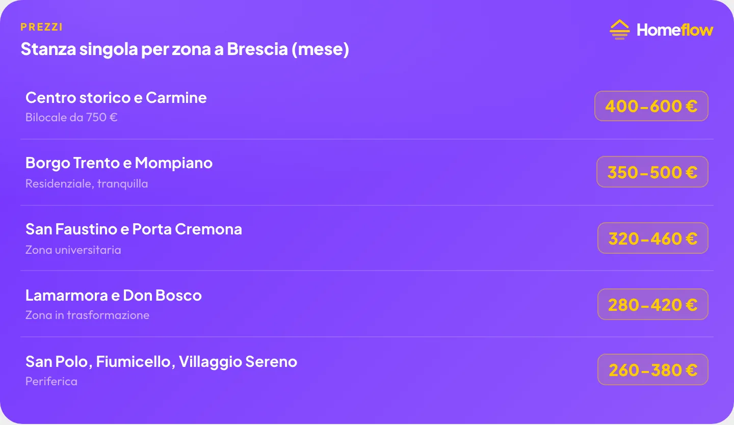 Stanza singola per zona a Brescia: Centro storico 400-600€, Borgo Trento 350-500€, San Faustino 320-460€, Lamarmora 280-420€, San Polo 260-380€