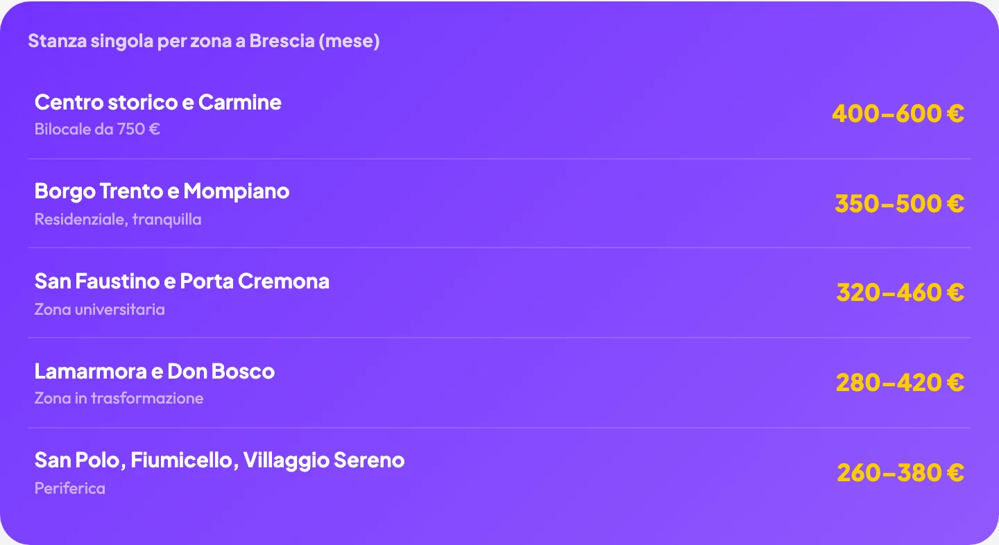 Stanza singola per zona a Brescia: Centro storico 400-600€, Borgo Trento 350-500€, San Faustino 320-460€, Lamarmora 280-420€, San Polo 260-380€