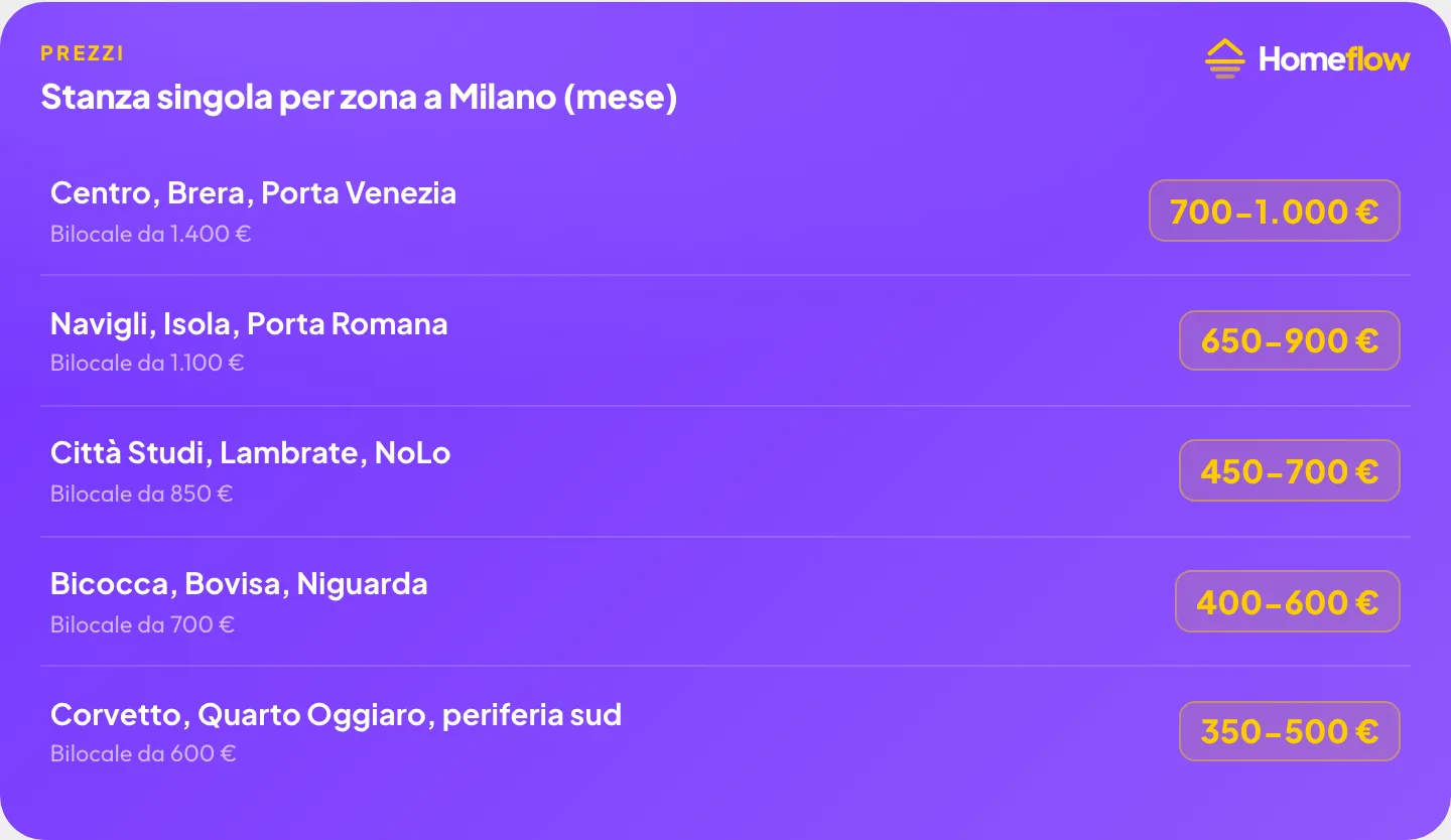 Stanza singola per zona a Milano: Centro 700-1.000€, Navigli 650-900€, Città Studi 450-700€, Bicocca 400-600€, Corvetto 350-500€