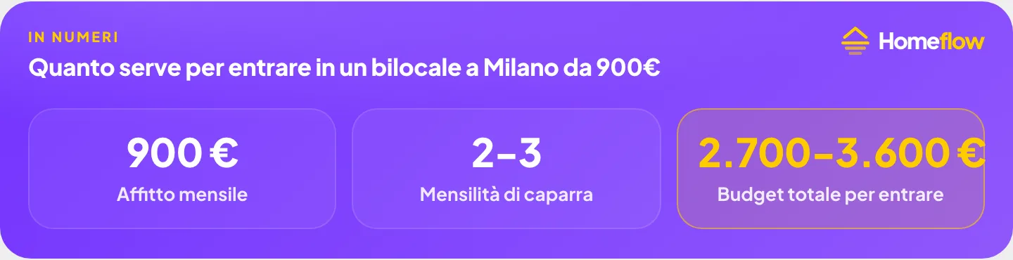 Budget per entrare in affitto a Milano: 900€ di affitto mensile, caparra di 2-3 mensilità, totale 2.700-3.600€ per l’ingresso