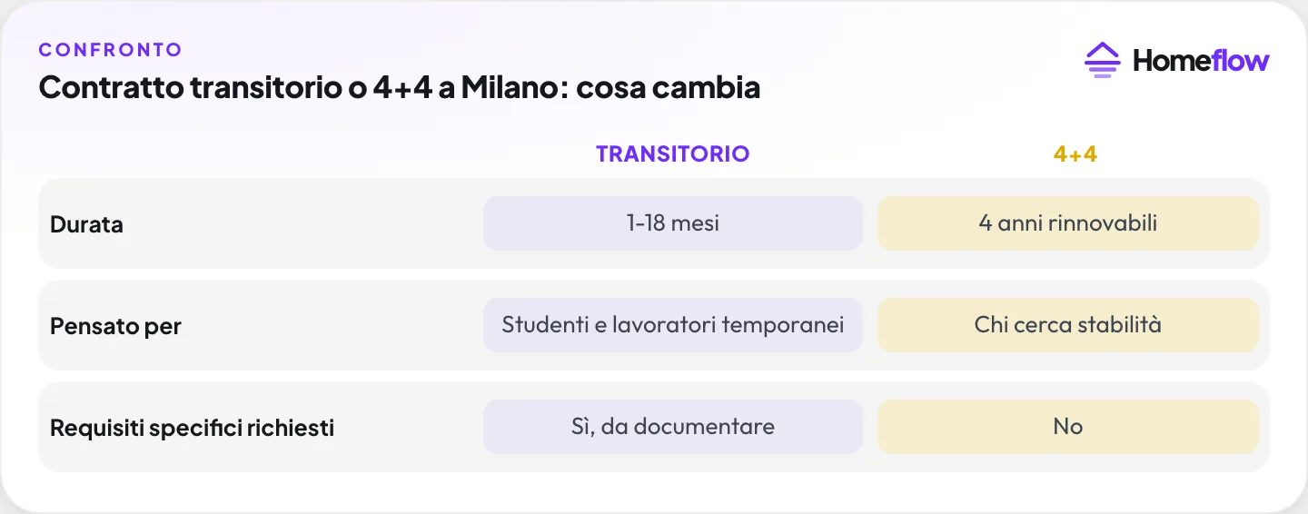 Contratto transitorio o 4+4 a Milano: durata, per chi è pensato, requisiti richiesti a confronto