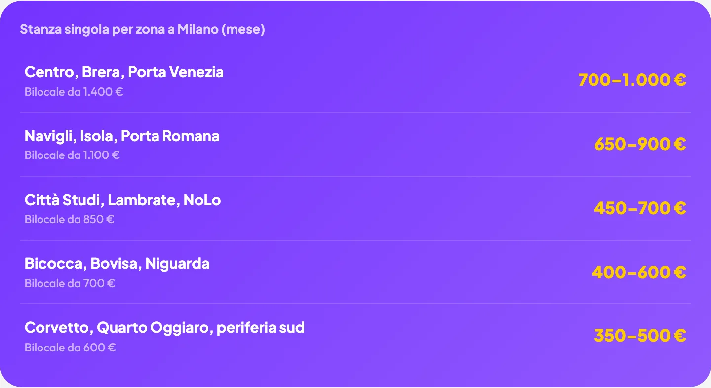 Stanza singola per zona a Milano: Centro 700-1.000€, Navigli 650-900€, Città Studi 450-700€, Bicocca 400-600€, Corvetto 350-500€