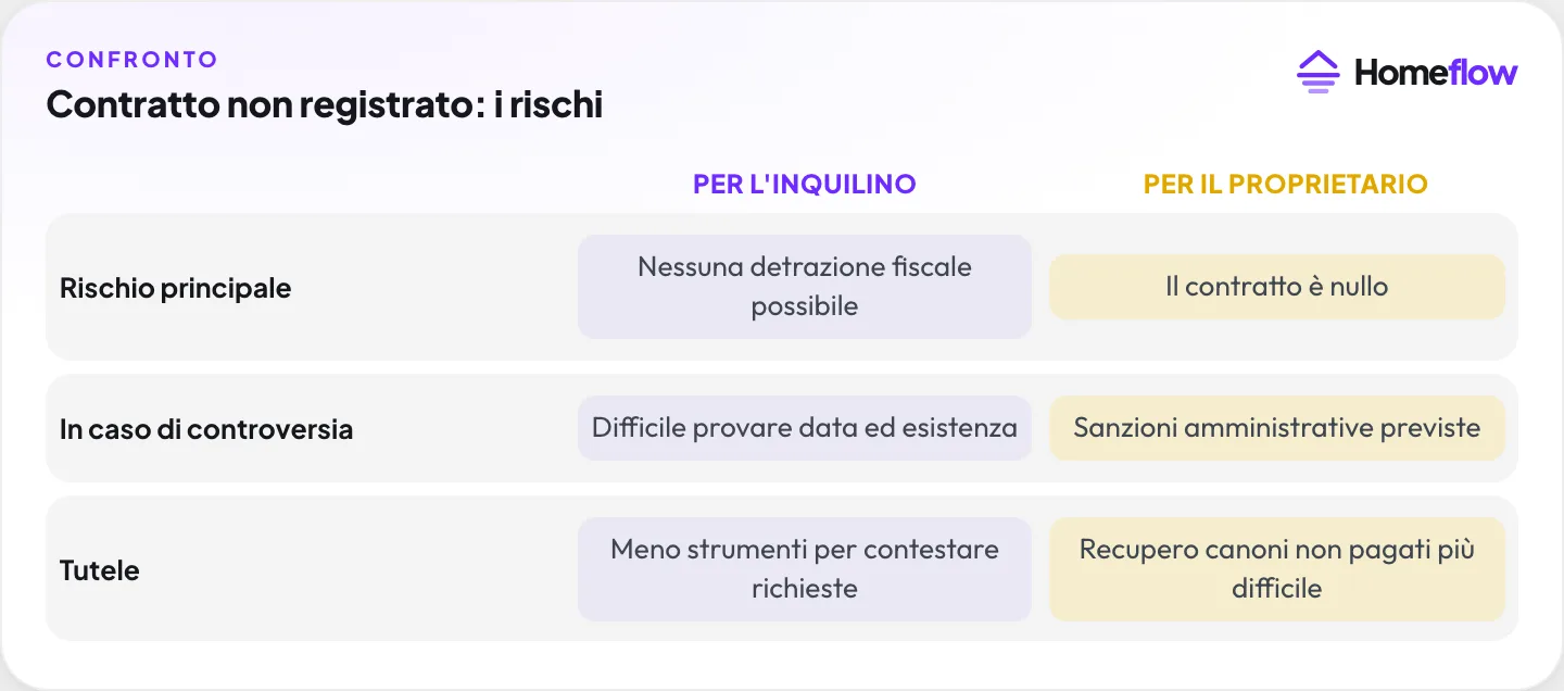 Contratto non registrato: i rischi: Per l’inquilino vs Per il proprietario