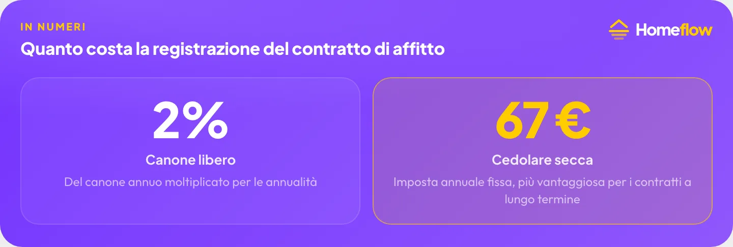 Costo della registrazione del contratto di affitto: 2% del canone annuo per il regime a canone libero, 67 euro fissi con la cedolare secca