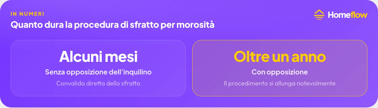 Quanto dura la procedura di sfratto per morosità: alcuni mesi senza opposizione dell’inquilino, oltre un anno con opposizione