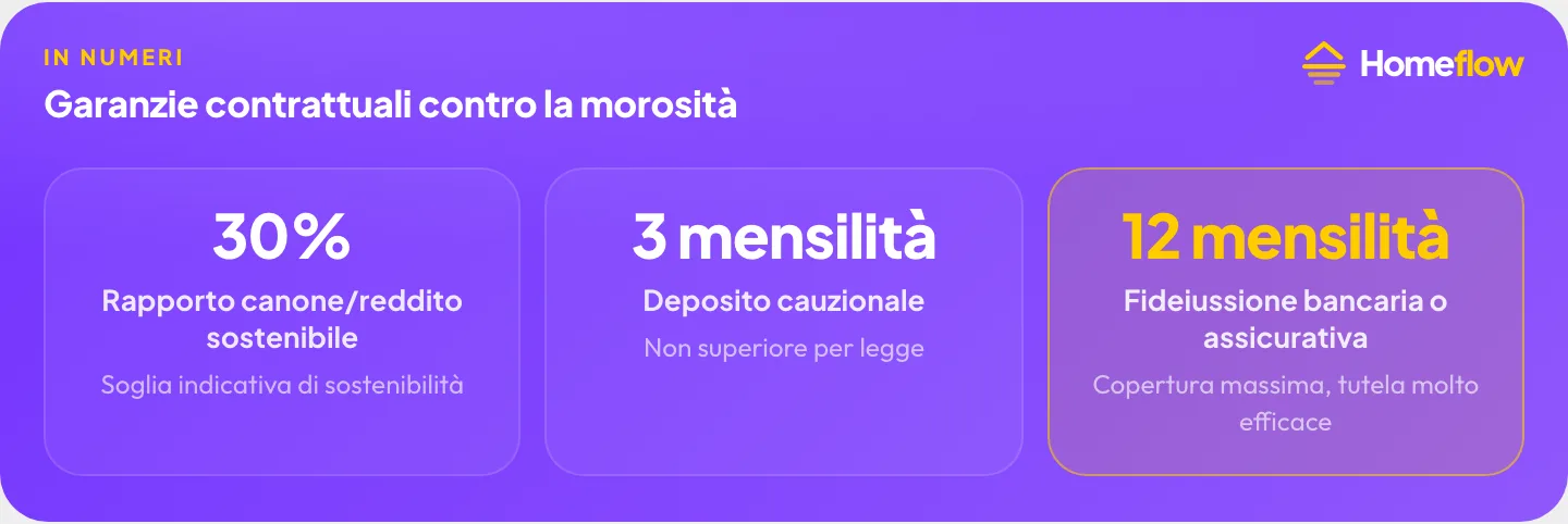 Garanzie contrattuali contro la morosità: rapporto canone/reddito sostenibile al 30%, deposito cauzionale fino a 3 mensilità, fideiussione fino a 12 mensilità