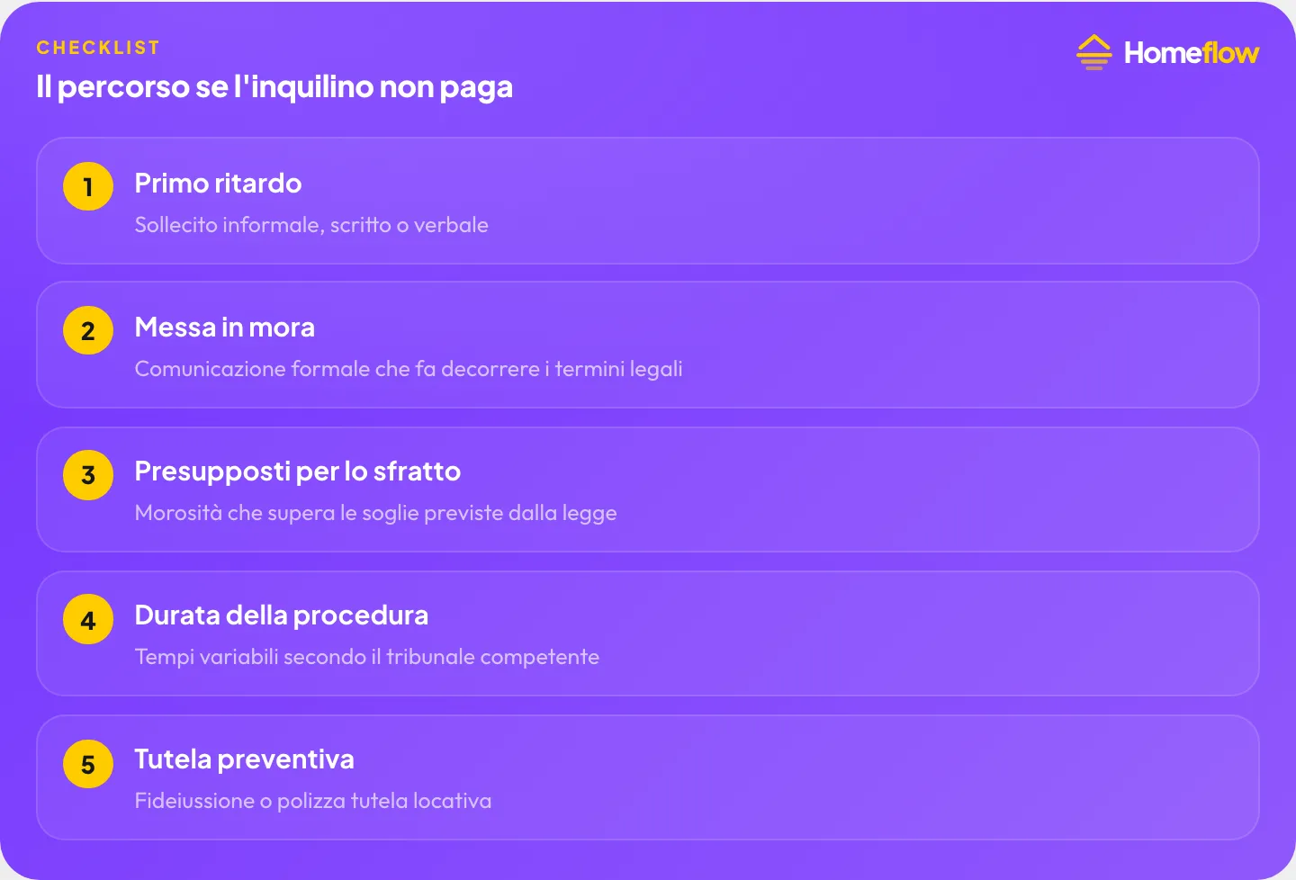 Il percorso se l’inquilino non paga: primo ritardo, messa in mora, presupposti sfratto, durata procedura, tutela preventiva