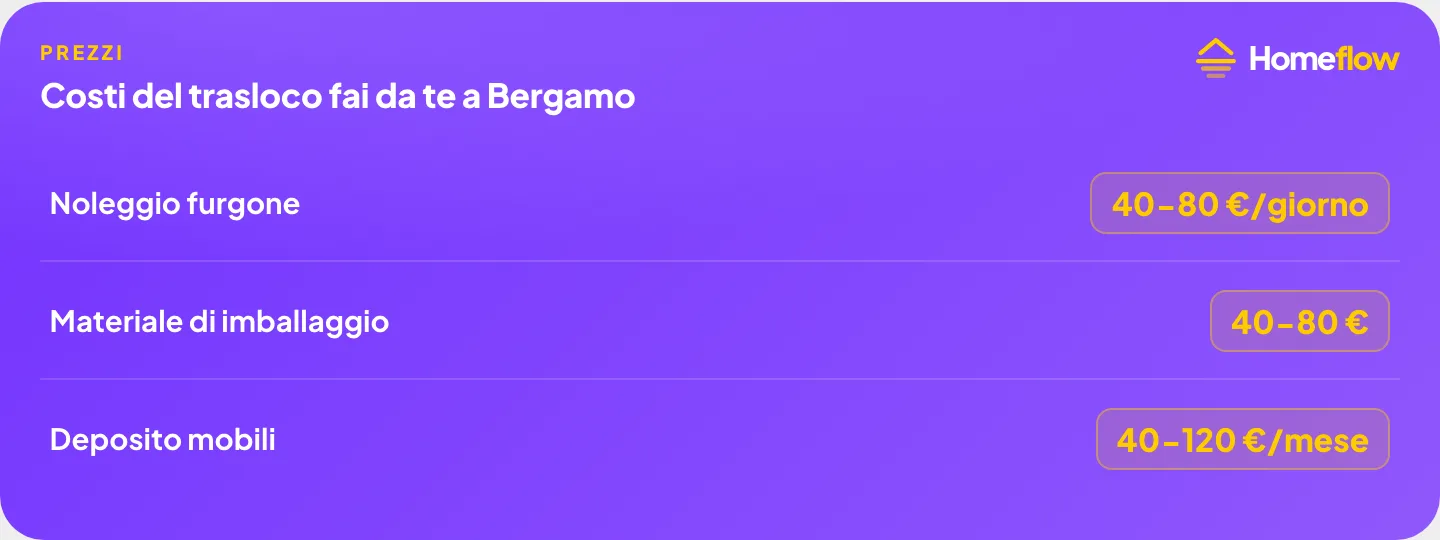 Costi del trasloco fai da te a Bergamo: noleggio furgone 40-80€ al giorno, materiale di imballaggio 40-80€, deposito mobili 40-120€ al mese