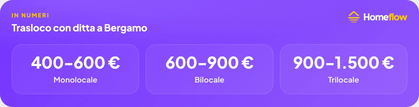 Trasloco con ditta a Bergamo: Monolocale 400–600€, Bilocale 600–900€, Trilocale 900–1.500€