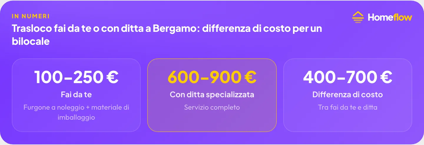 Trasloco fai da te o con ditta a Bergamo: 100-250€ il fai da te, 600-900€ con ditta specializzata, differenza di 400-700€ per un bilocale