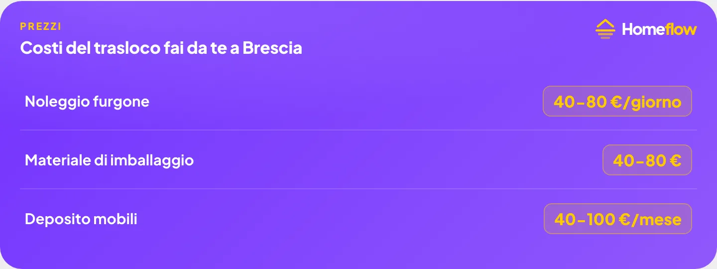 Costi del trasloco fai da te a Brescia: noleggio furgone 40-80€ al giorno, materiale di imballaggio 40-80€, deposito mobili 40-100€ al mese