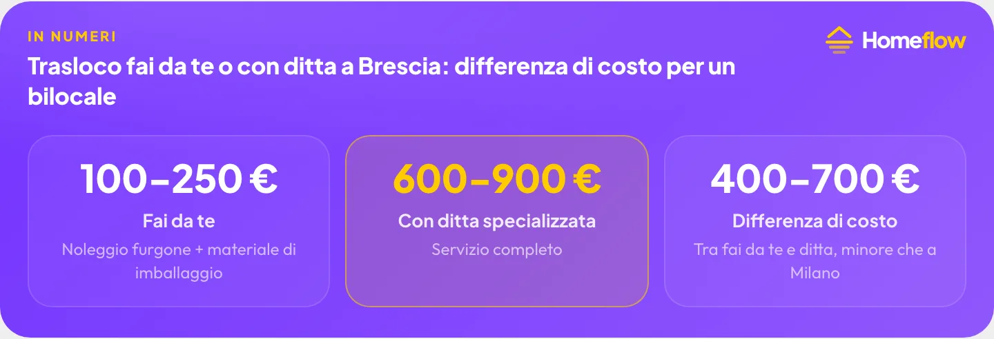 Trasloco fai da te o con ditta a Brescia: 100-250€ il fai da te, 600-900€ con ditta specializzata, differenza di 400-700€ per un bilocale