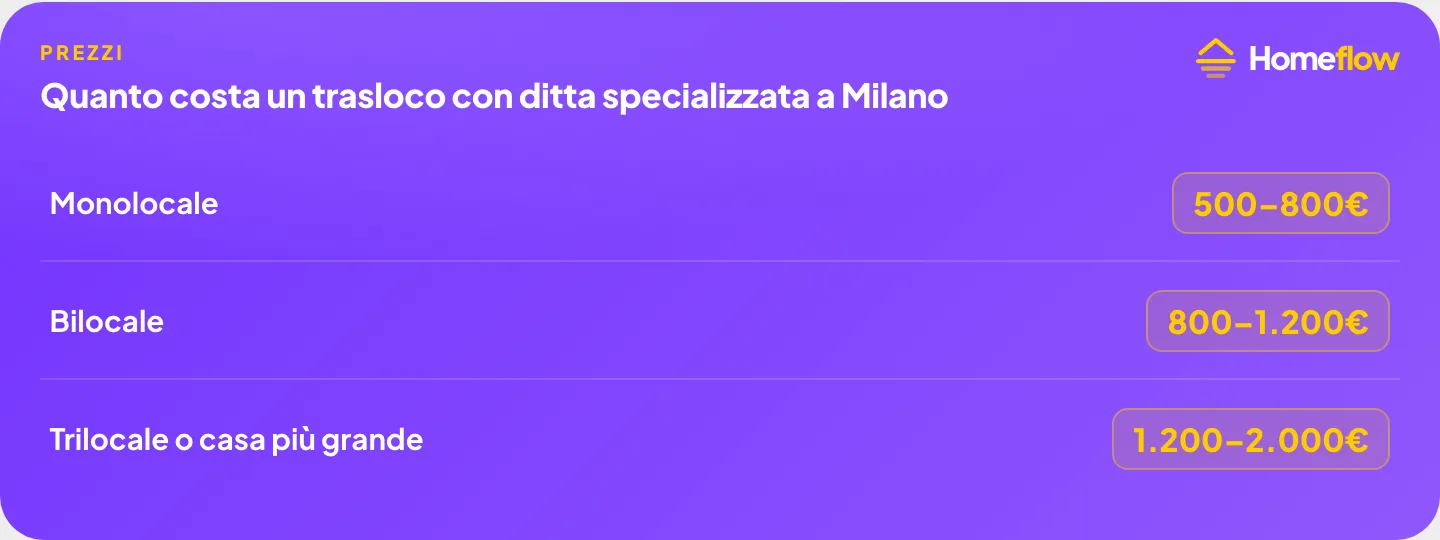 Prezzi trasloco a Milano per tipo di appartamento: monolocale 500-800€, bilocale 800-1.200€, trilocale o casa più grande 1.200-2.000€