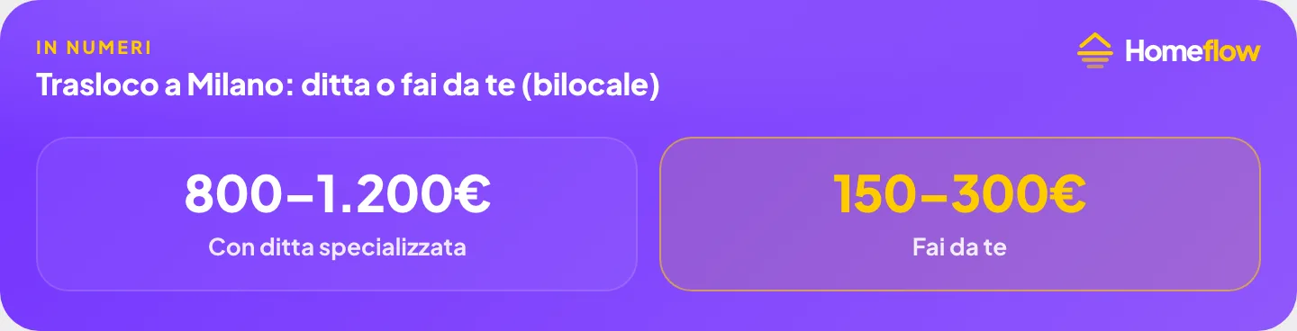 Trasloco a Milano: ditta o fai da te (bilocale): Con ditta specializzata 800–1.200€, Fai da te 150–300€