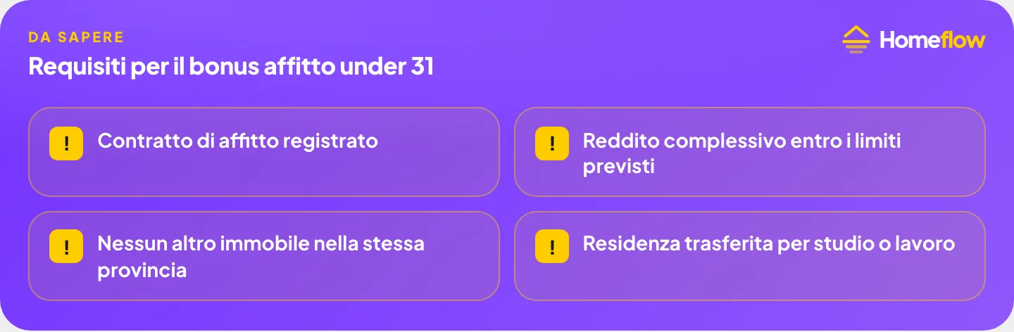Requisiti per il bonus affitto under 31: contratto registrato, reddito entro i limiti, nessun altro immobile nella provincia, residenza trasferita per studio o lavoro