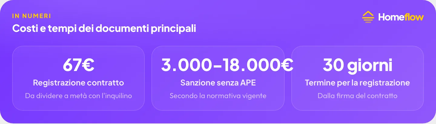 Costi e tempi dei documenti principali: registrazione contratto 67€, sanzione senza APE 3.000-18.000€, termine registrazione 30 giorni
