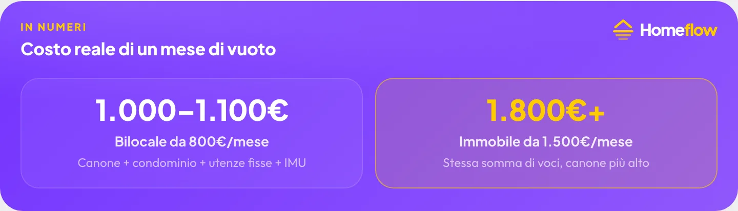 Costo reale di un mese di vuoto: 1.000-1.100€ per un bilocale da 800€, 1.800€+ per un immobile da 1.500€