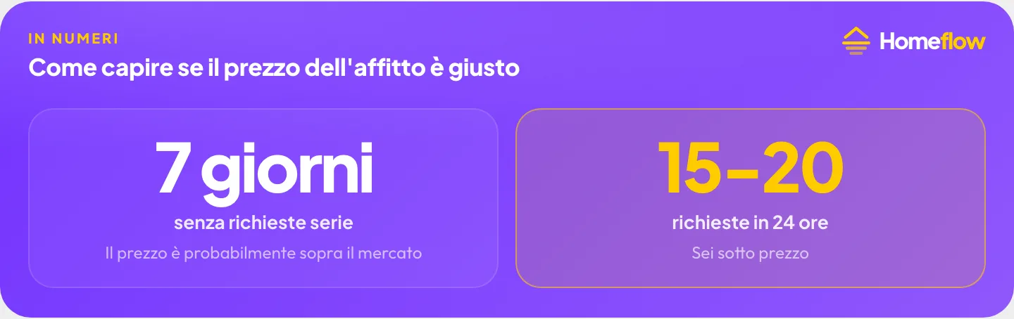 Come capire se il prezzo dell’affitto è giusto: zero richieste in 7 giorni segnala prezzo troppo alto, 15-20 richieste in 24 ore segnala prezzo troppo basso