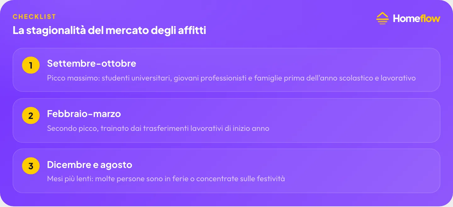 Stagionalità del mercato degli affitti: settembre-ottobre picco massimo, febbraio-marzo secondo picco, dicembre e agosto mesi più lenti