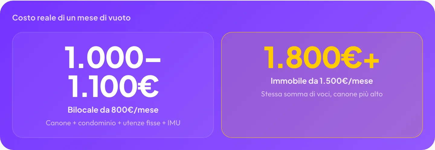 Costo reale di un mese di vuoto: 1.000-1.100€ per un bilocale da 800€, 1.800€+ per un immobile da 1.500€