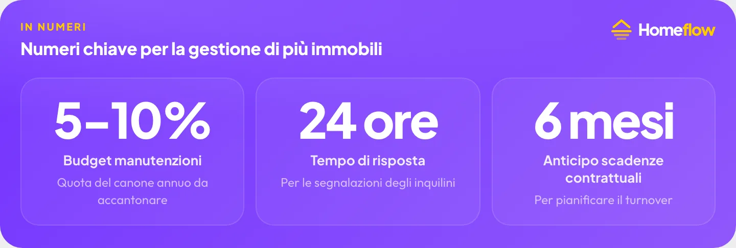 Numeri chiave per la gestione di più immobili: budget manutenzioni 5-10%, risposta segnalazioni 24 ore, anticipo scadenze 6 mesi