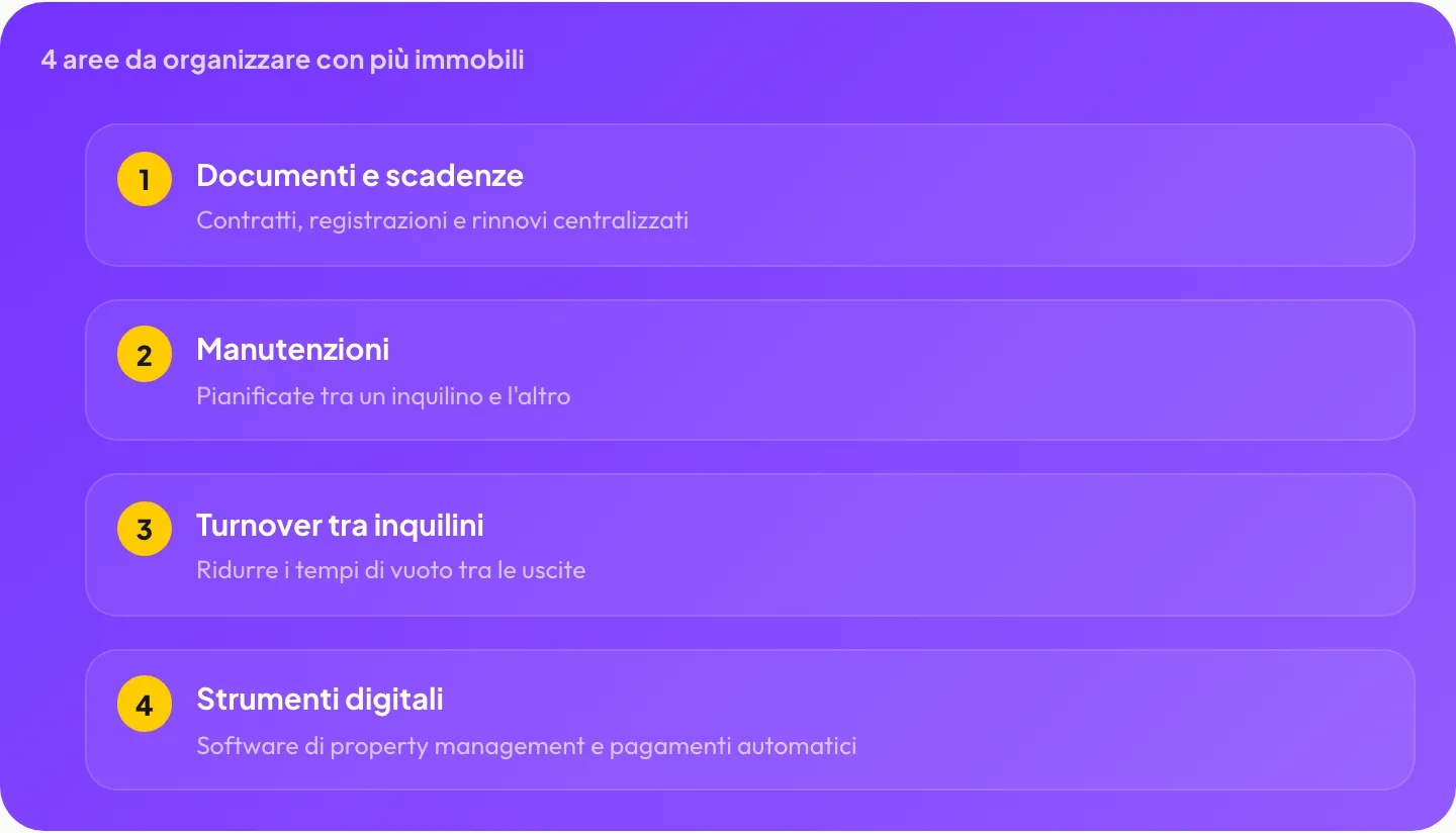 4 aree da organizzare con più immobili: documenti e scadenze, manutenzioni, turnover tra inquilini, strumenti digitali