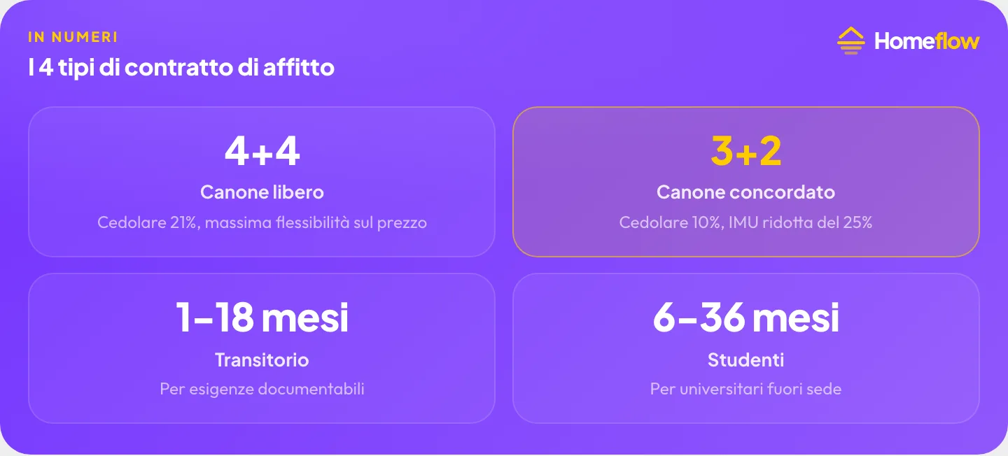 I 4 tipi di contratto di affitto: 4+4 canone libero cedolare 21%, 3+2 canone concordato cedolare 10%, transitorio 1-18 mesi, studenti 6-36 mesi