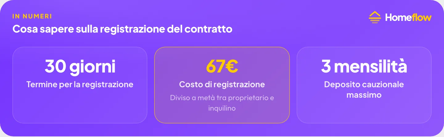 Registrazione del contratto di affitto: 30 giorni dalla firma, costo di 67€ diviso a metà, deposito cauzionale massimo 3 mensilità